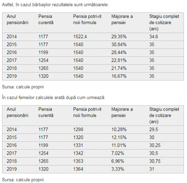pensii Cu cât vor creşte pensiile din 2021, în urma înlocuirii punctului de pensie cu valoarea punctului de referinţă