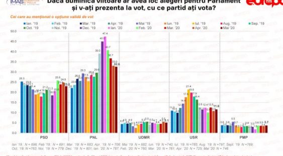 Sondaj IMAS: PSD a scăzut mai mult decât PNL în opțiunile de vot în luna mai. Cresc USR și Pro România