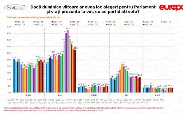 Sondaj IMAS: PSD a scăzut mai mult decât PNL în opțiunile de vot în luna mai. Cresc USR și Pro România