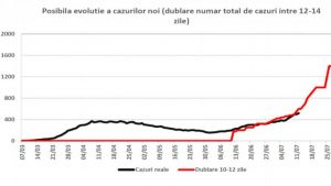  Guvernul prognozează 1.600 de noi cazuri zilnice de coronavirus în luna august