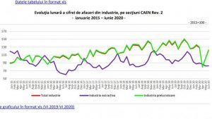  Industria a crescut cu 20% după starea de urgență