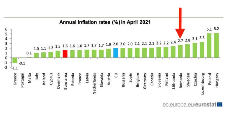 Florin Cîțu: România este pe locul șase în UE cu o rată a inflației de 2.7%