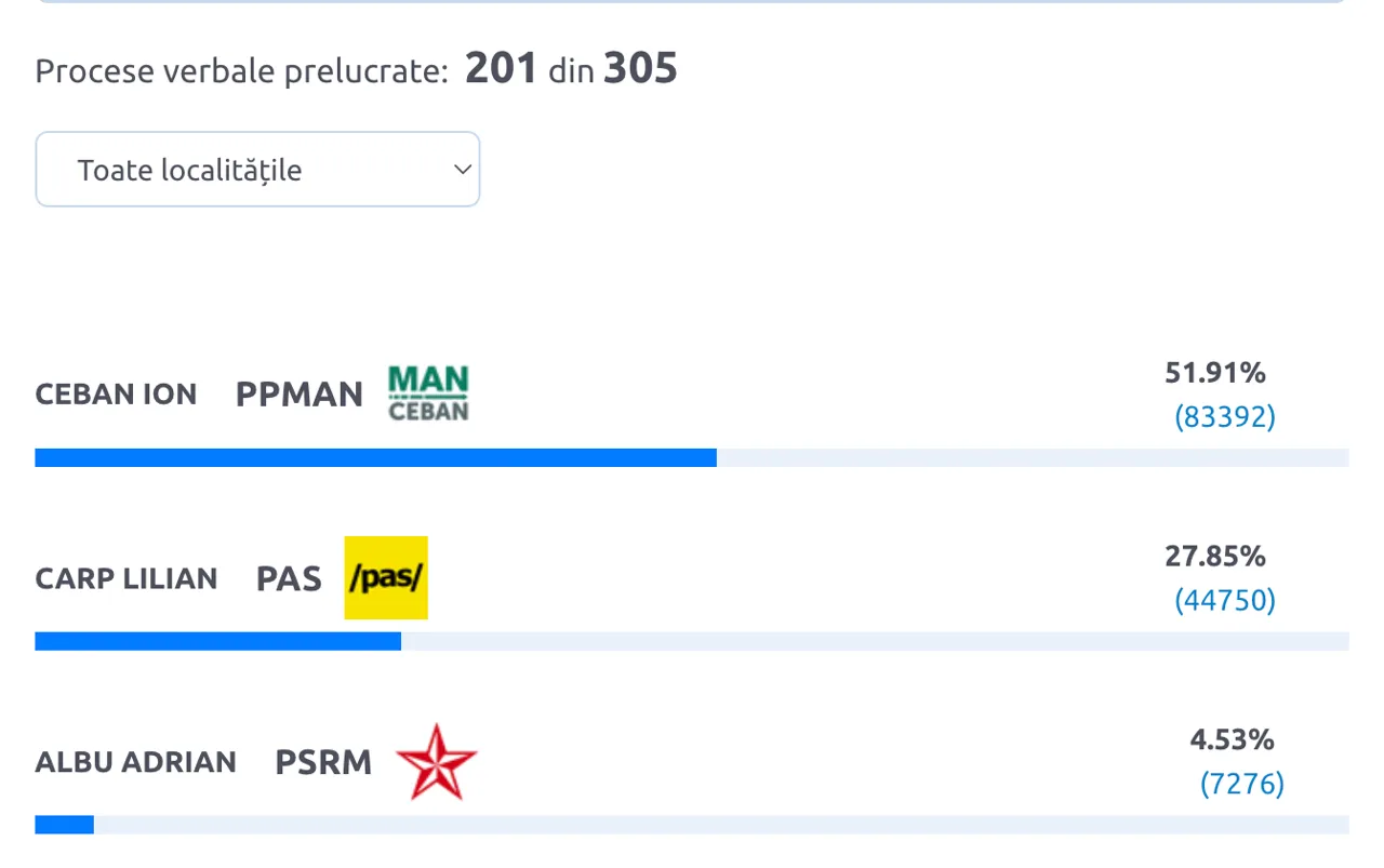 Alegeri Ion Ceban conduce detașat în alegerile locale pentru funcția de primar al municipiului Chișinău