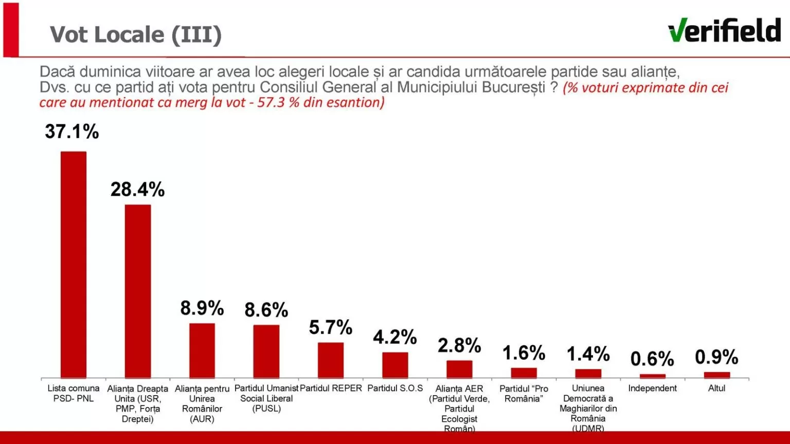 sondaj-bucuresti-verifield-1536x864-1-jpeg Nicușor Dan conduce în topul preferințelor bucureștenilor