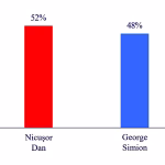 Sondaj IRSOP: Nicușor Dan conduce în turul doi cu 52% din intențiile de vot. Alegătorii preferă tandemul Dan – Bolojan pentru conducerea țării