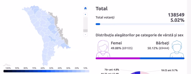 img_6487-624x244 Moldova votează: peste 138.000 de alegători la urne până la ora 09:00