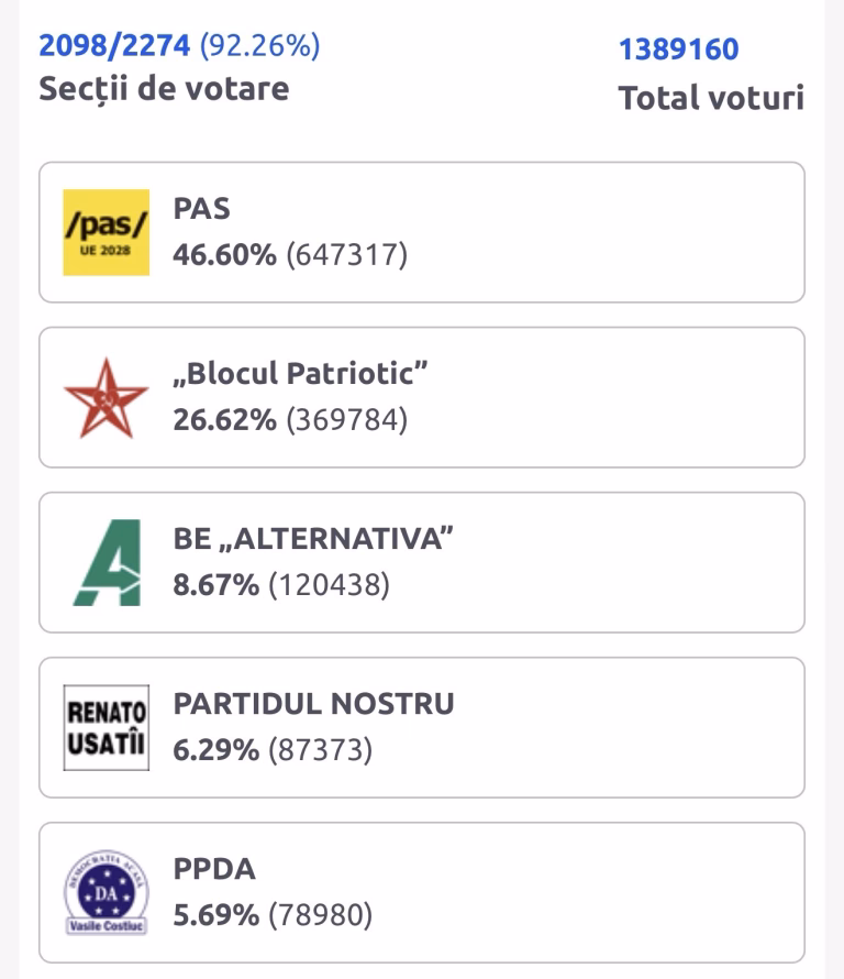 PAS, aproape de o victorie istorică: peste 46% din voturi după numărarea a 92% din secțiile de vot