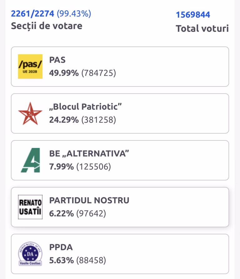 Victorie categorică pentru PAS: aproape 50% din voturi după centralizarea a 99% din secții